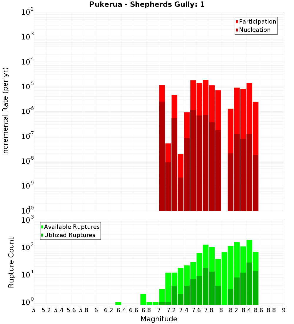 Incremental Plot