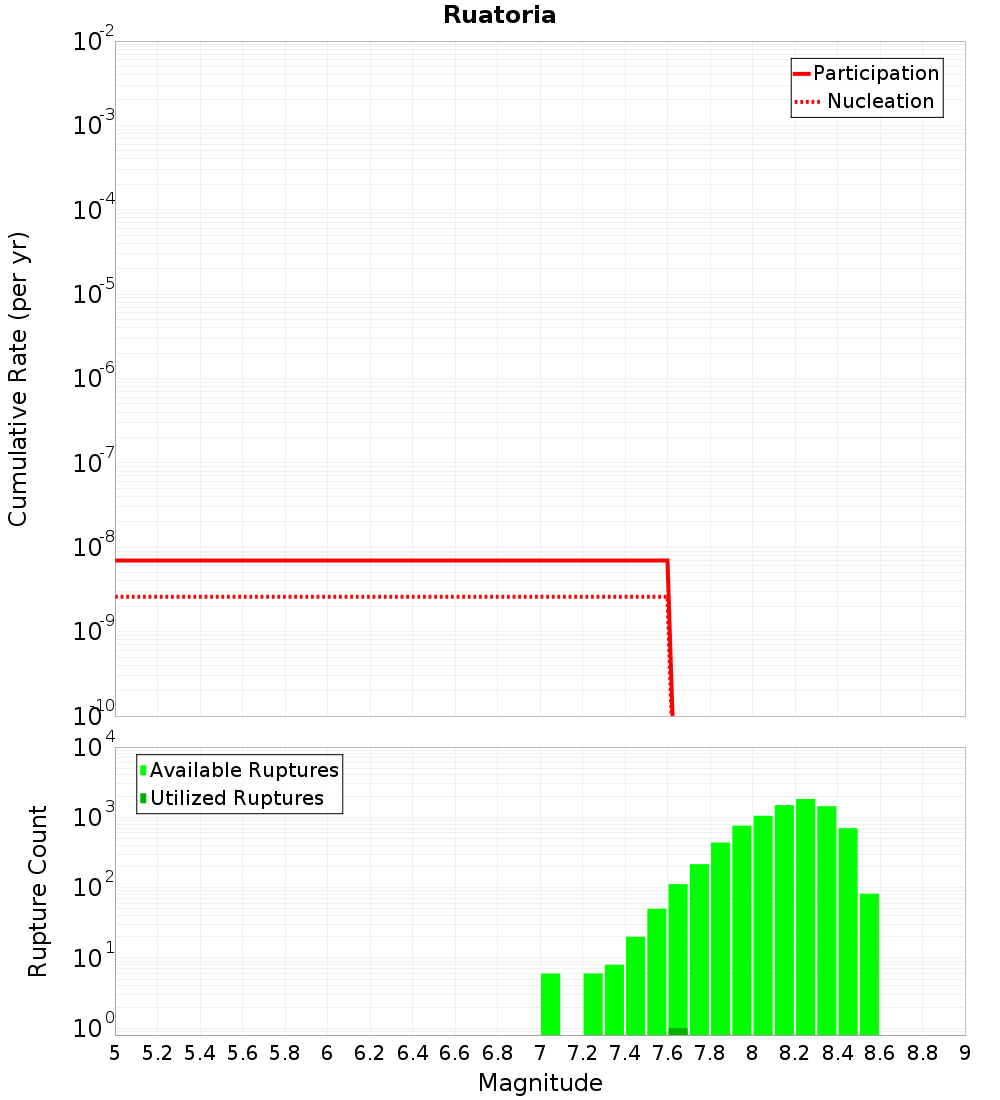 Cumulative Plot