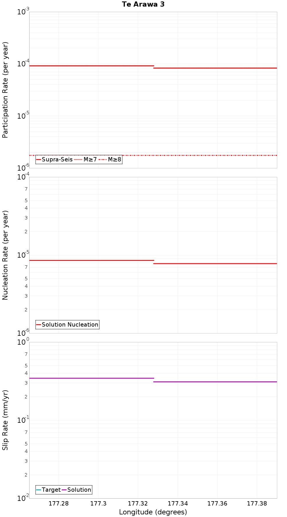 Along-strike plot
