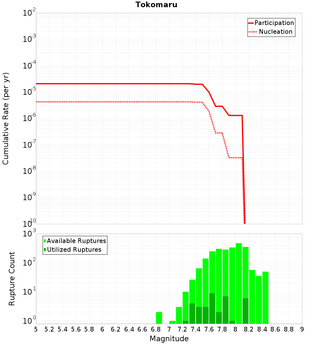 Cumulative Plot