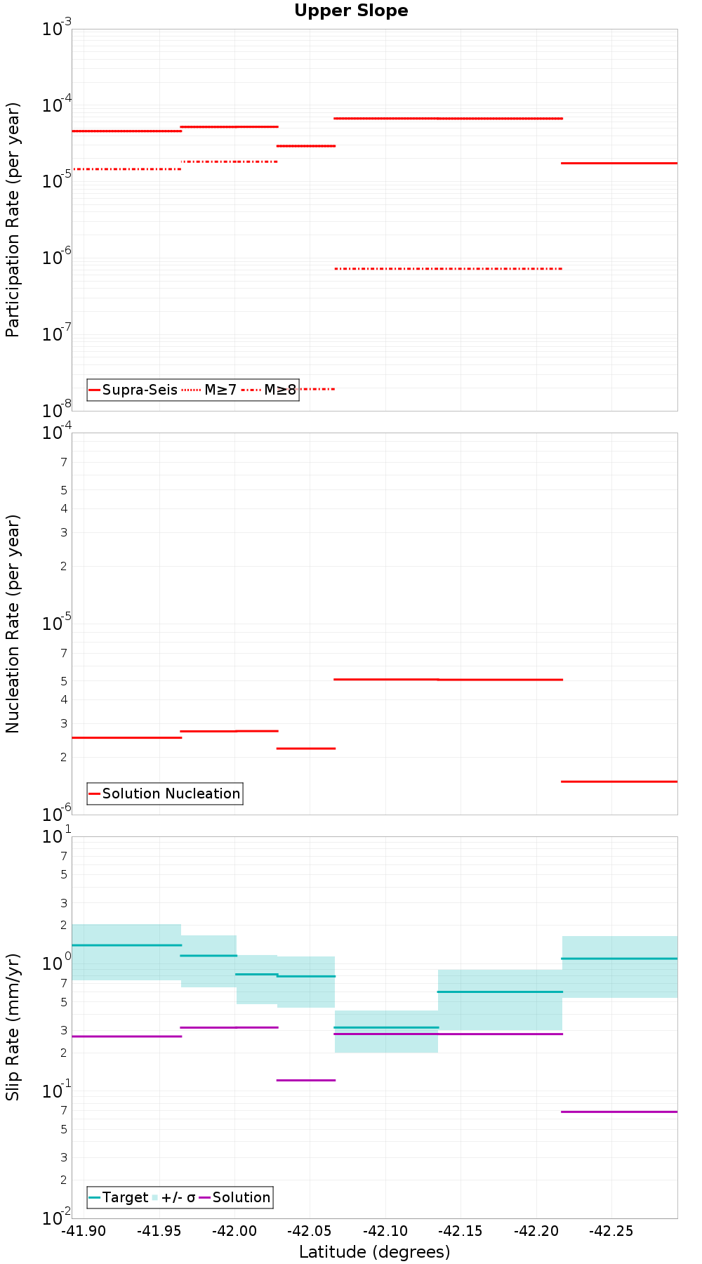 Along-strike plot