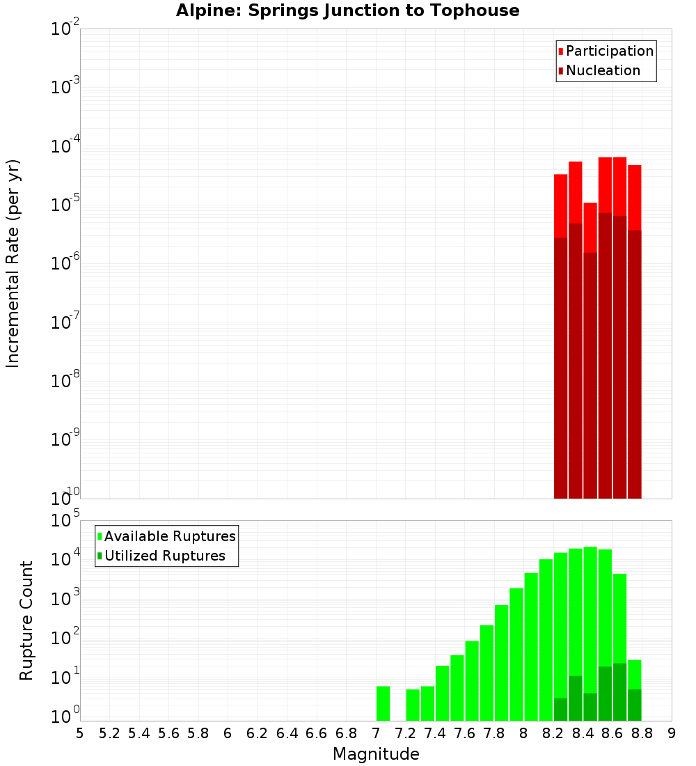 Incremental Plot