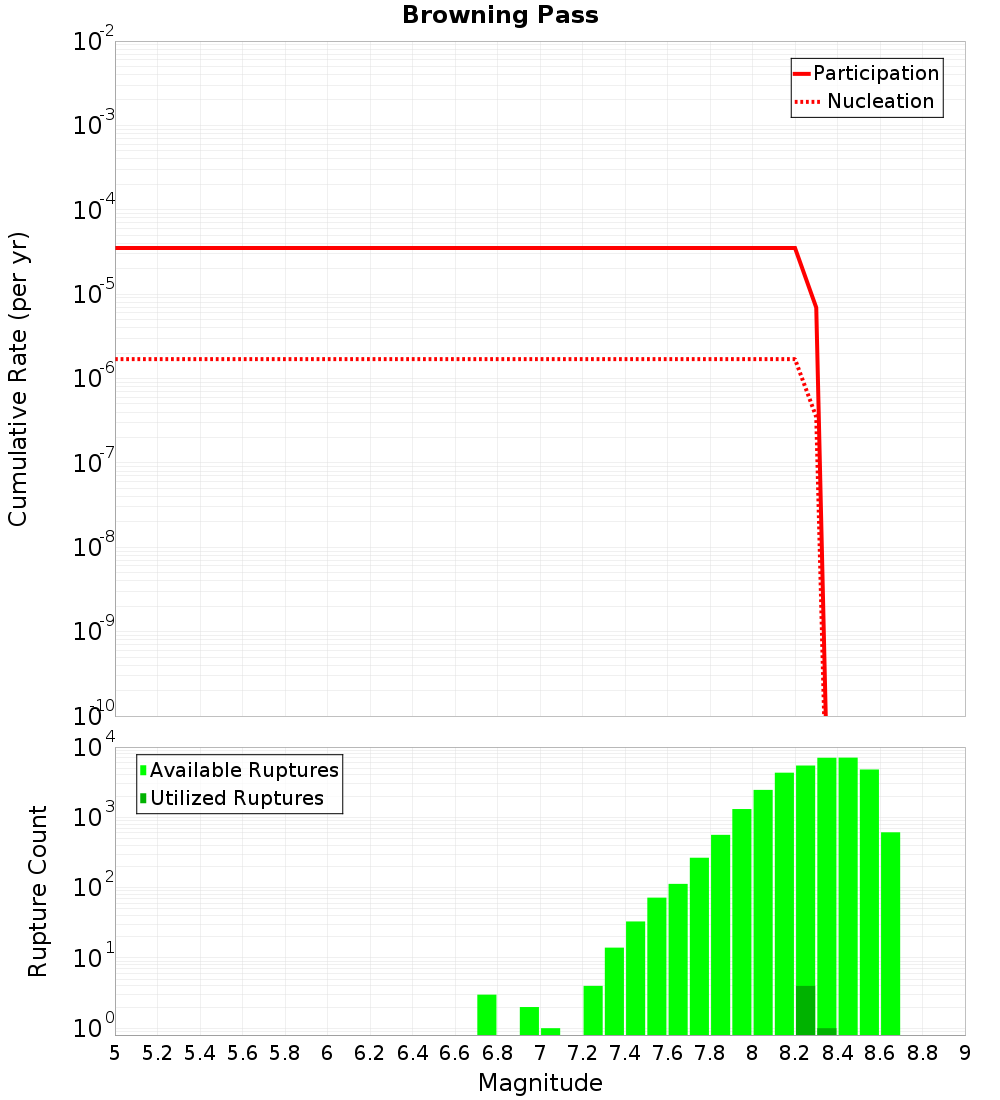 Cumulative Plot