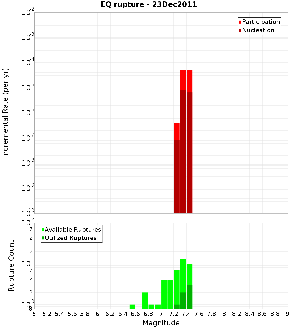 Incremental Plot