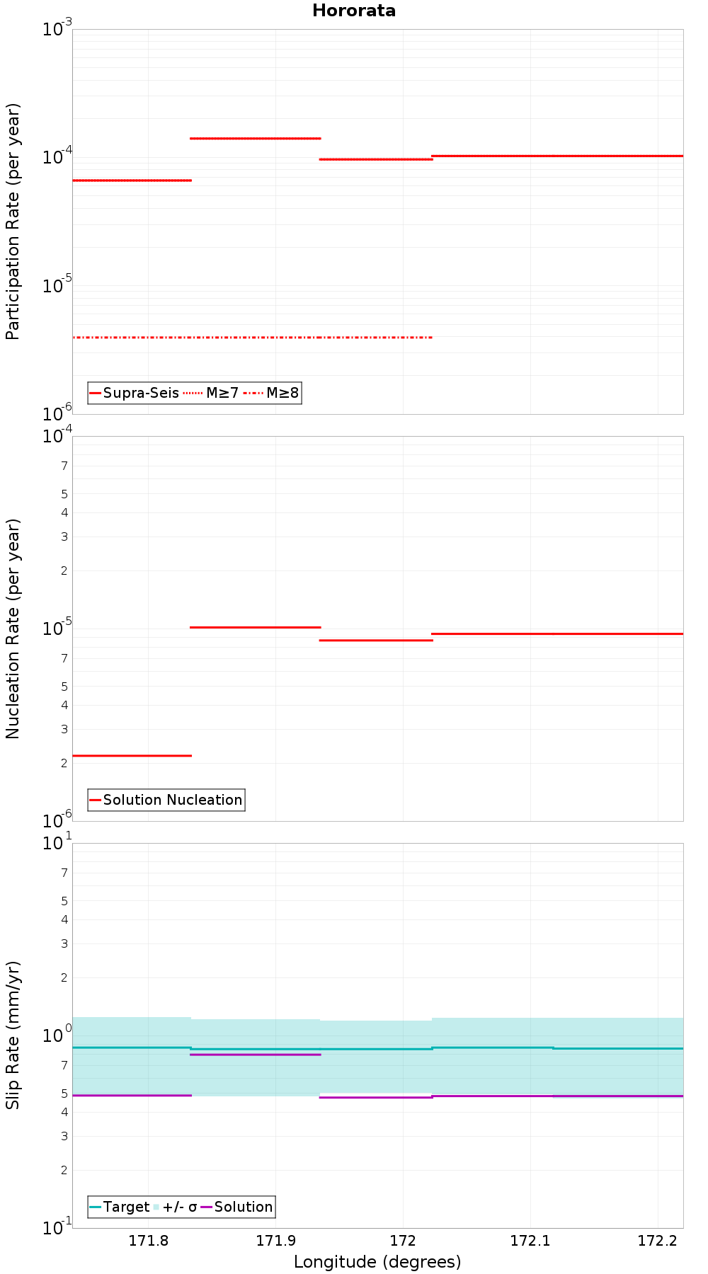 Along-strike plot