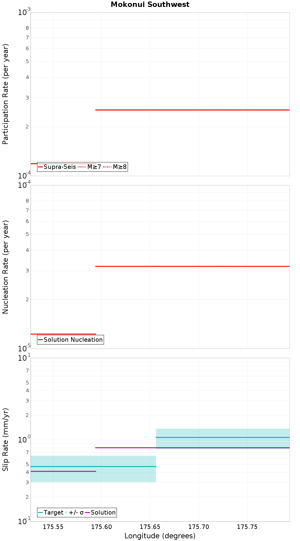 Along-strike plot