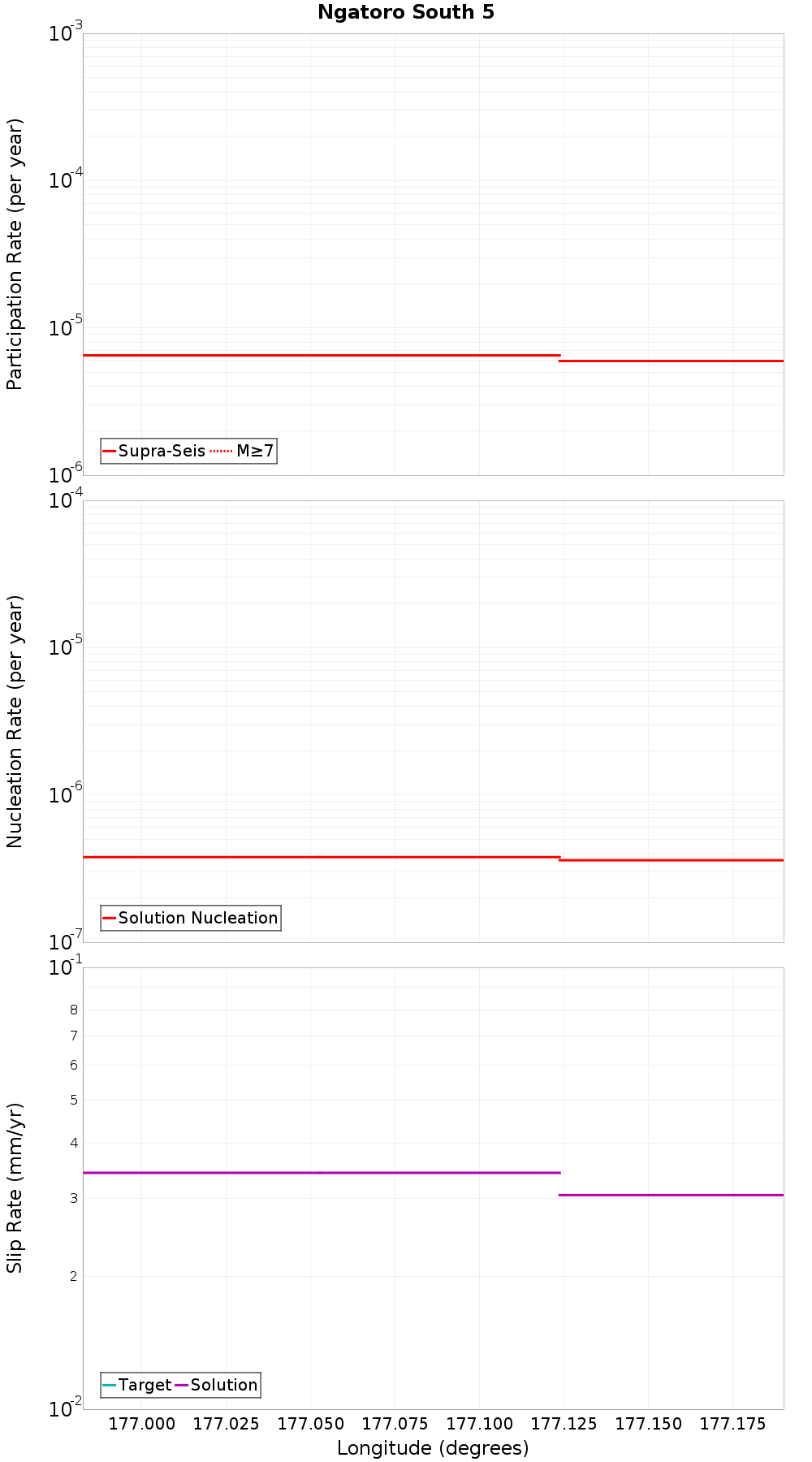 Along-strike plot