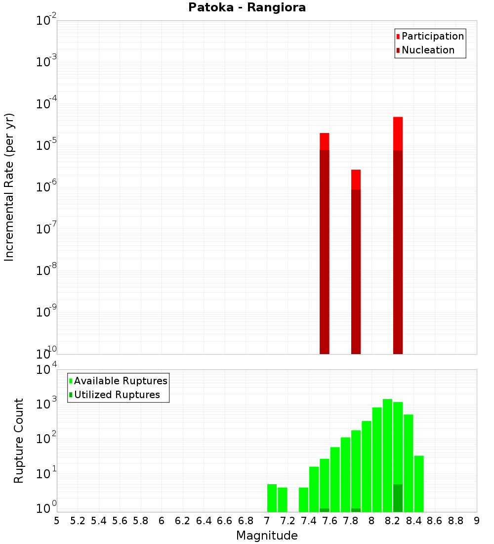 Incremental Plot