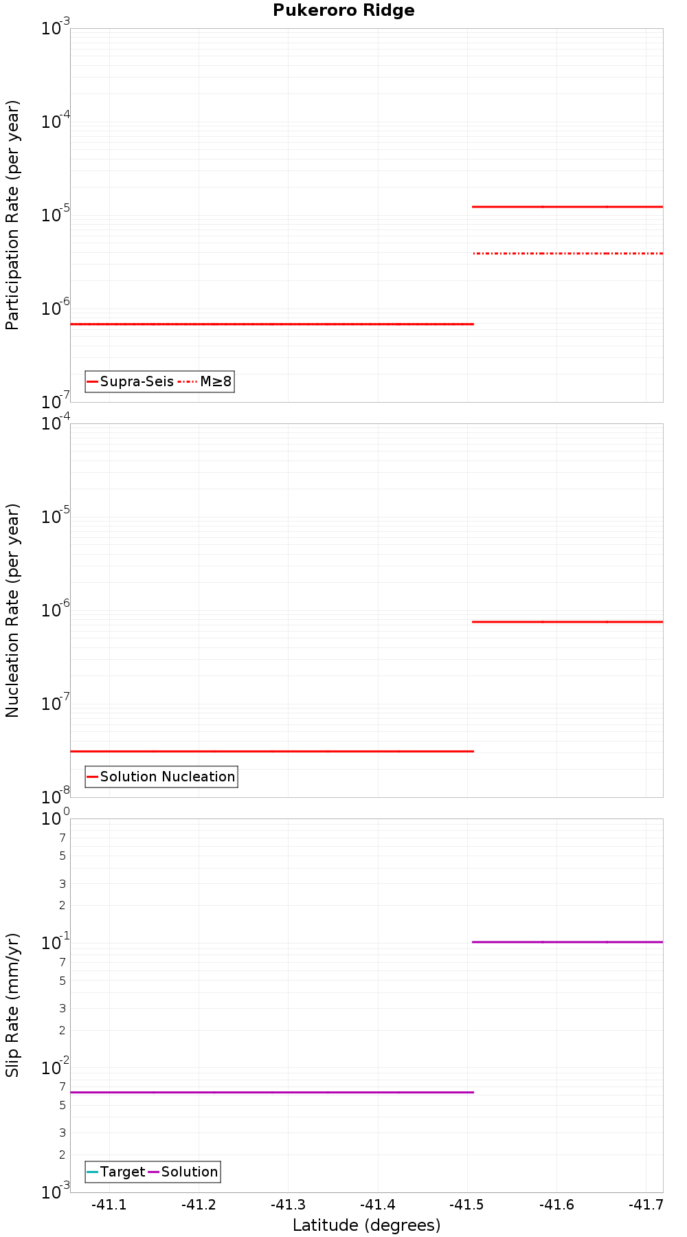 Along-strike plot