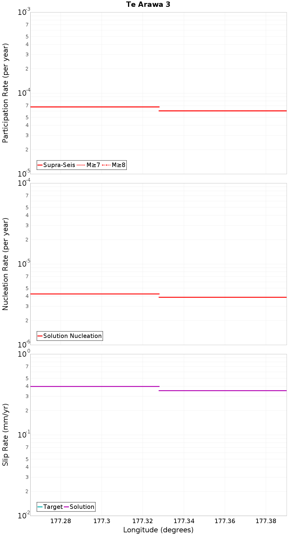 Along-strike plot
