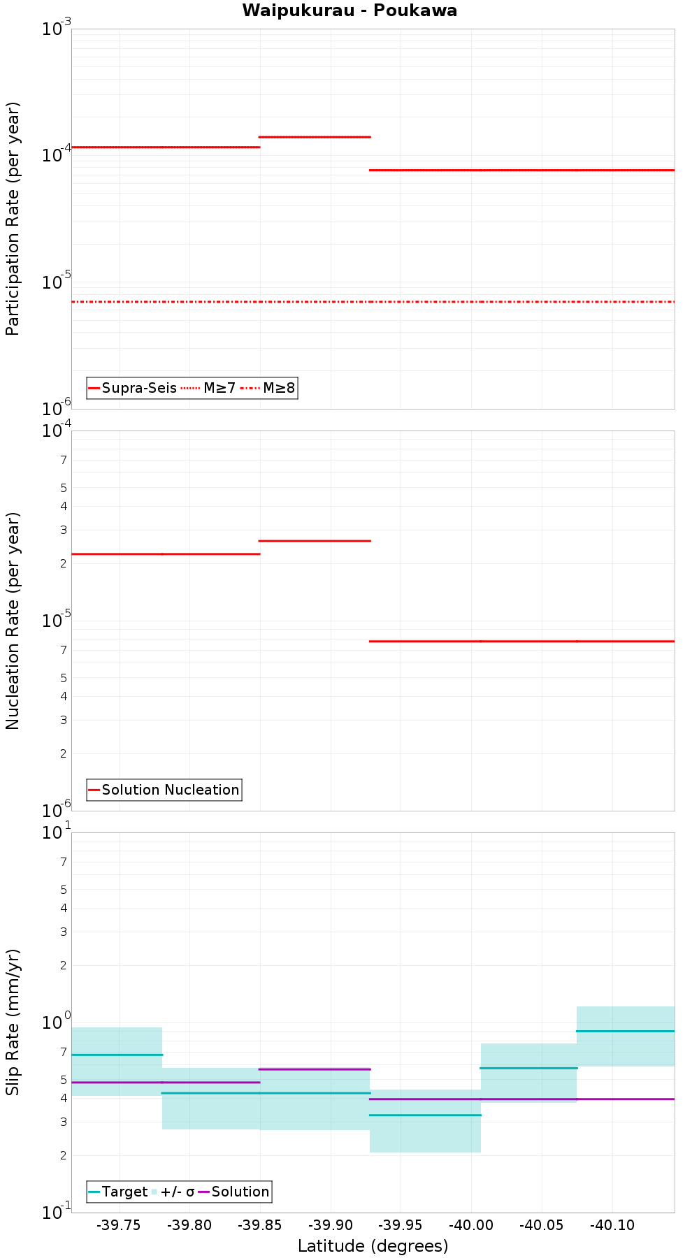 Along-strike plot