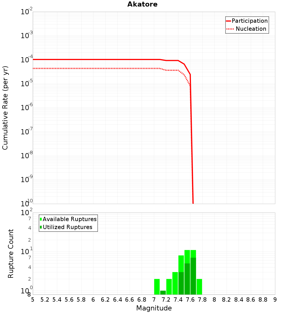 Cumulative Plot