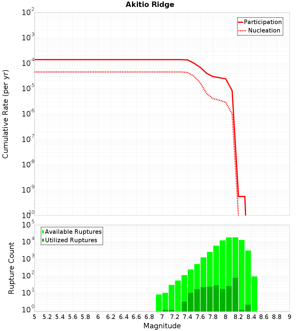 Cumulative Plot