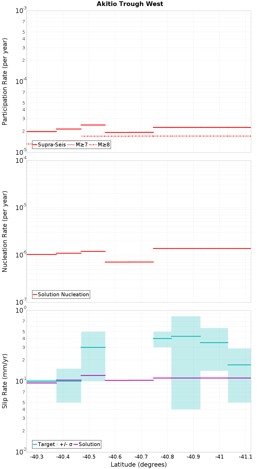 Along-strike plot