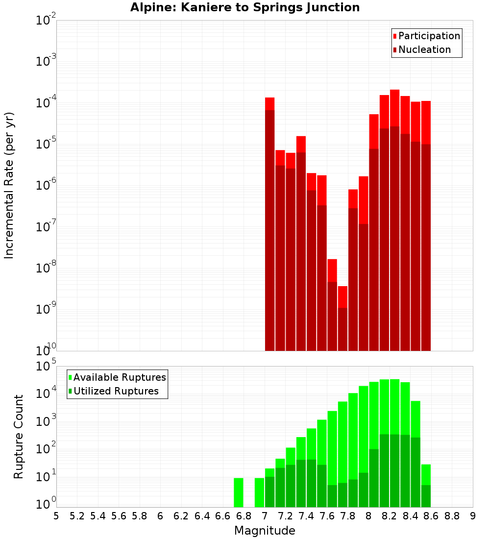 Incremental Plot