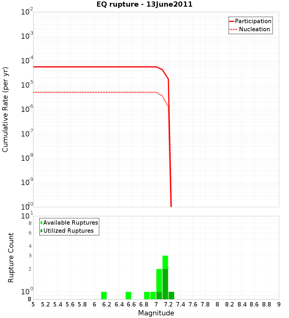 Cumulative Plot