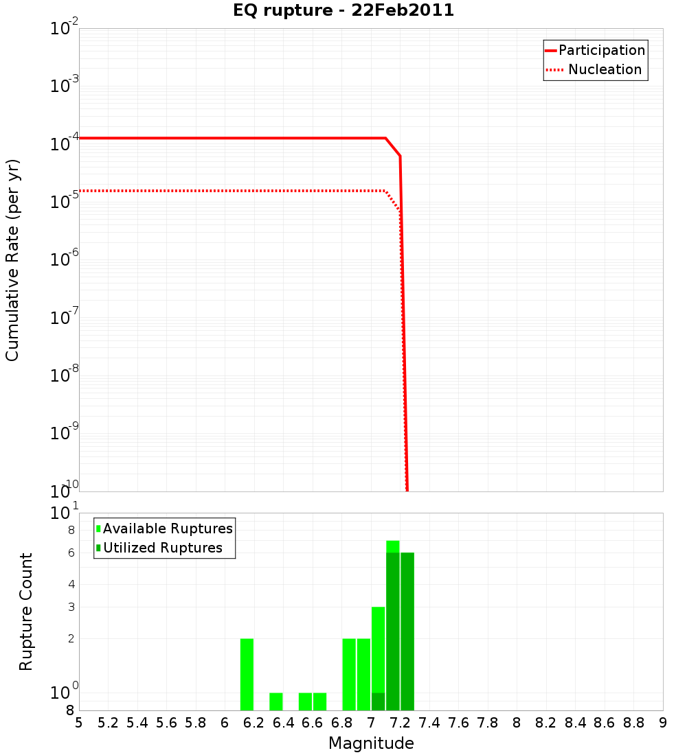 Cumulative Plot