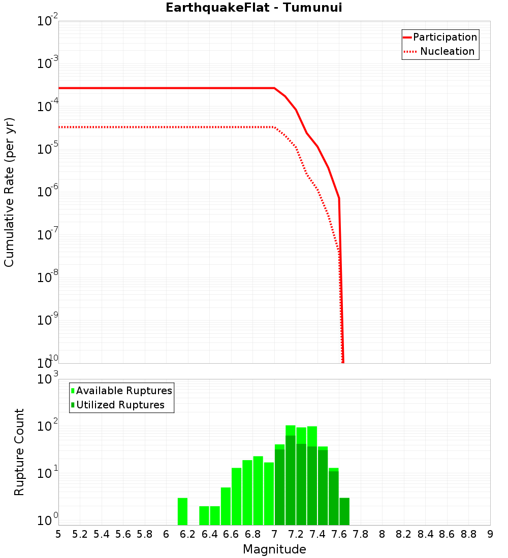 Cumulative Plot