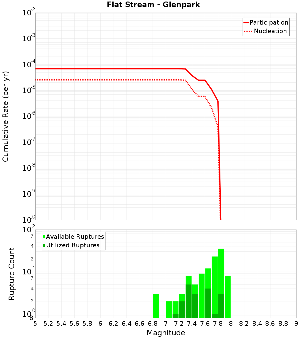 Cumulative Plot