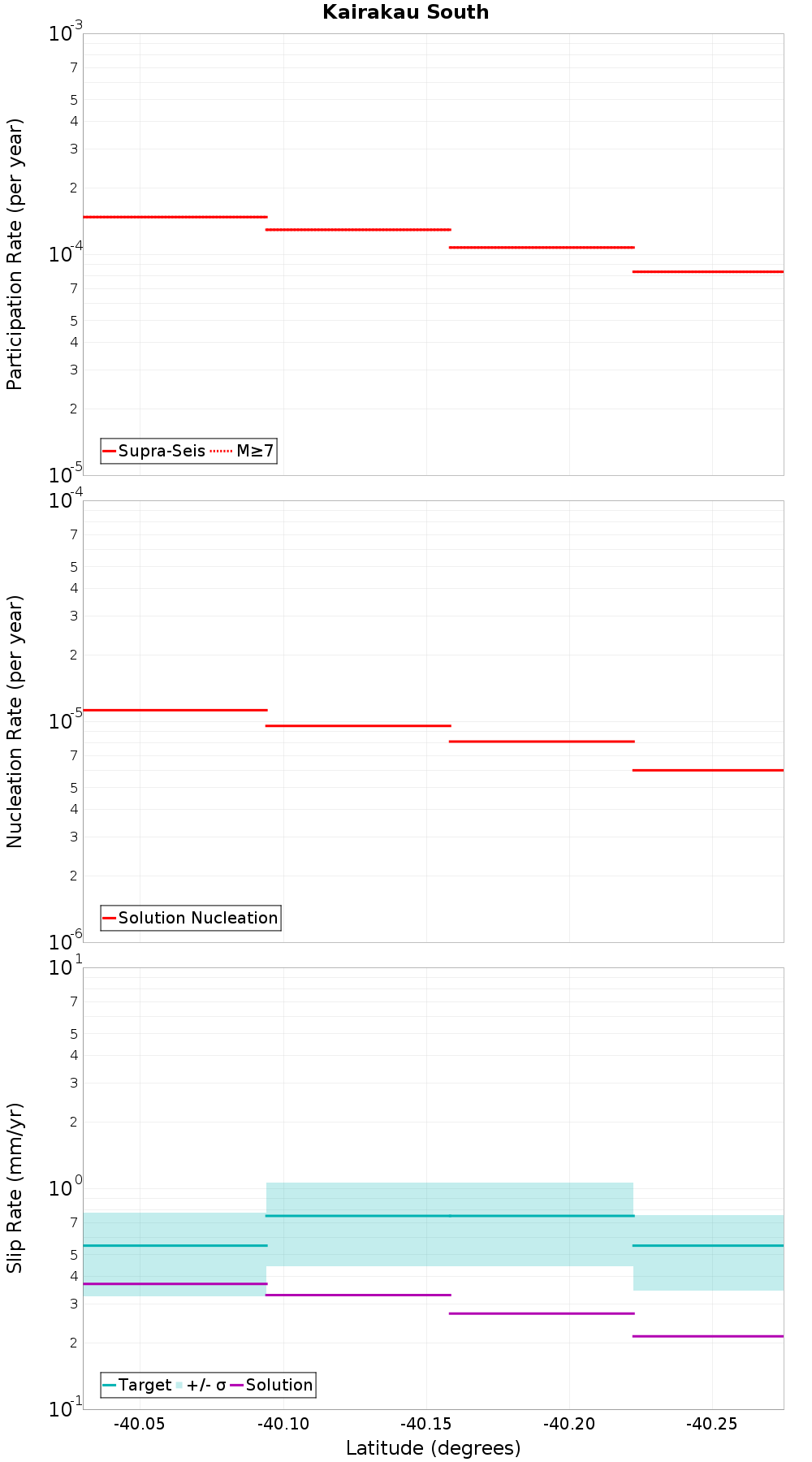 Along-strike plot