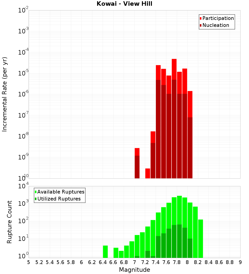 Incremental Plot