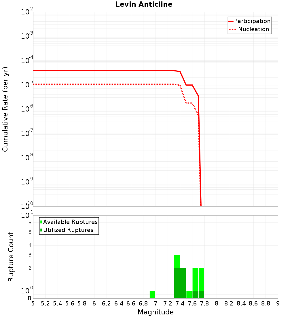 Cumulative Plot