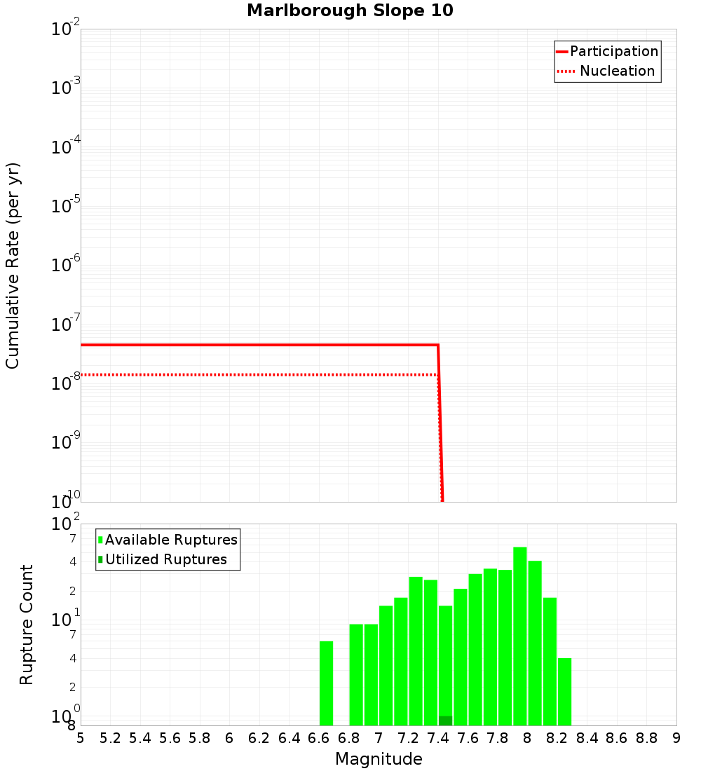 Cumulative Plot