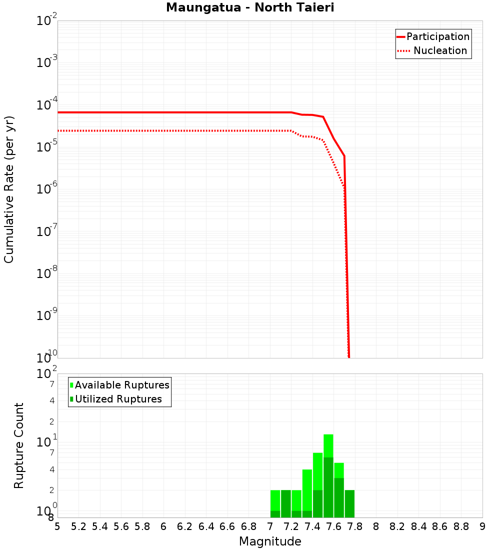 Cumulative Plot