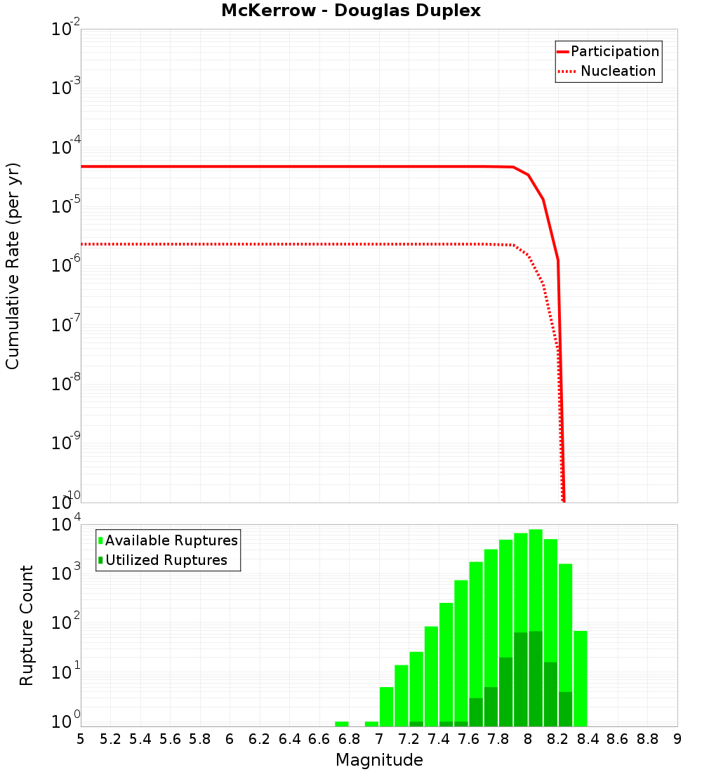 Cumulative Plot