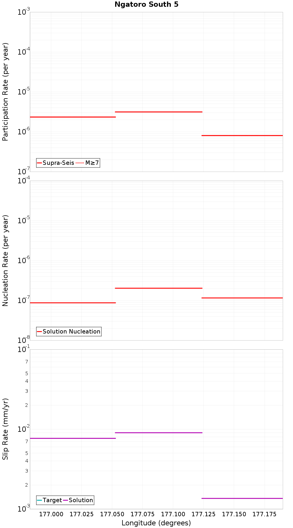 Along-strike plot