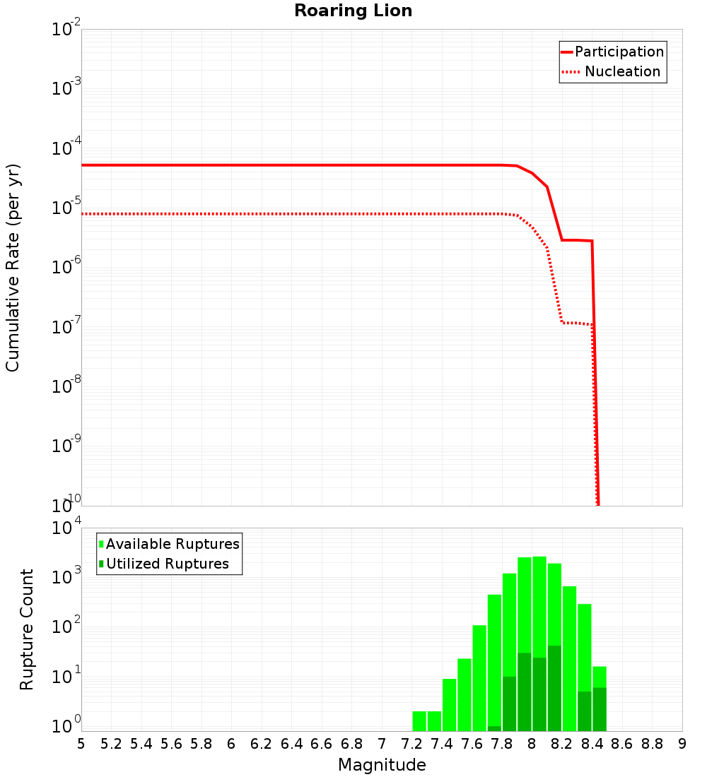 Cumulative Plot