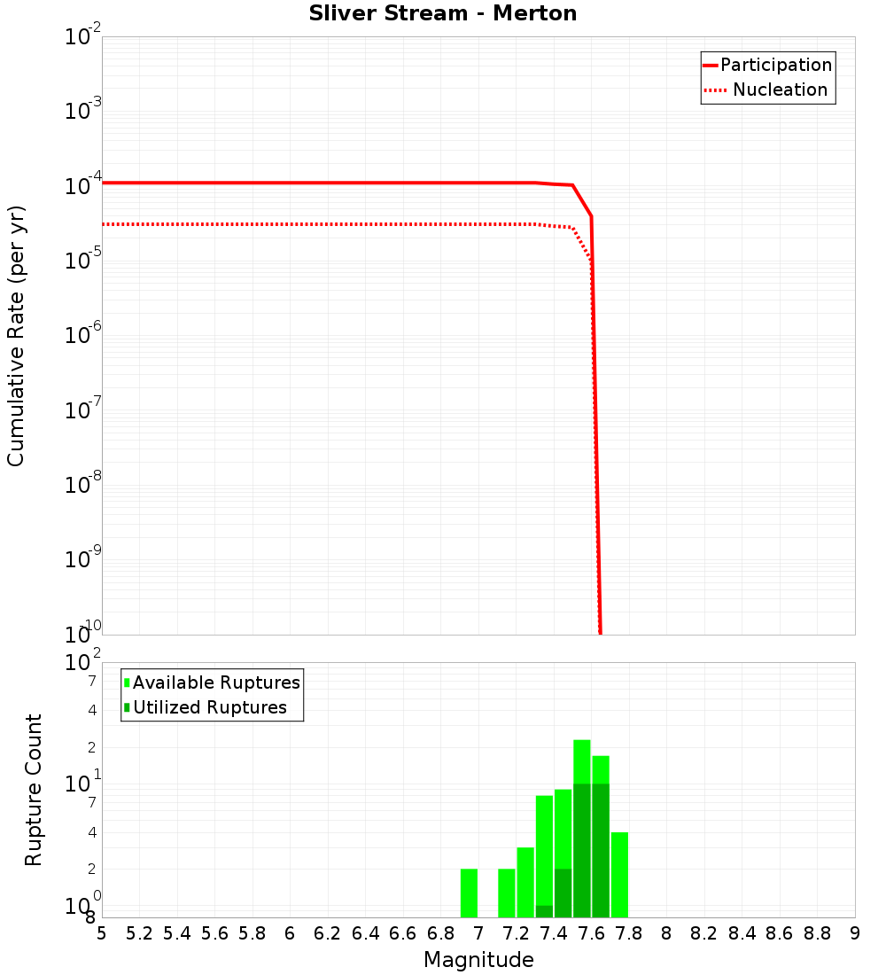 Cumulative Plot