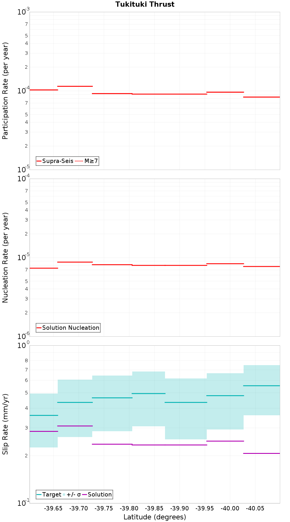 Along-strike plot