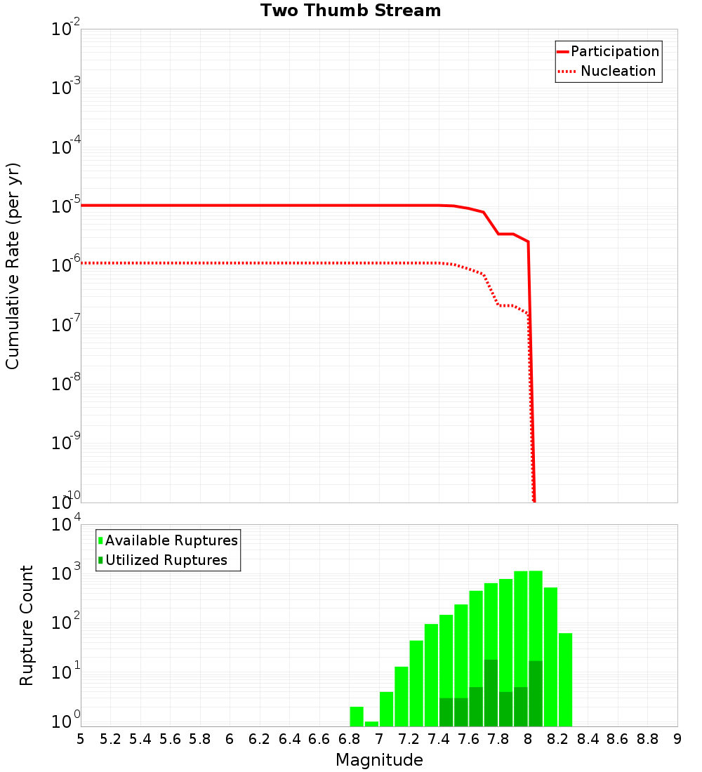 Cumulative Plot