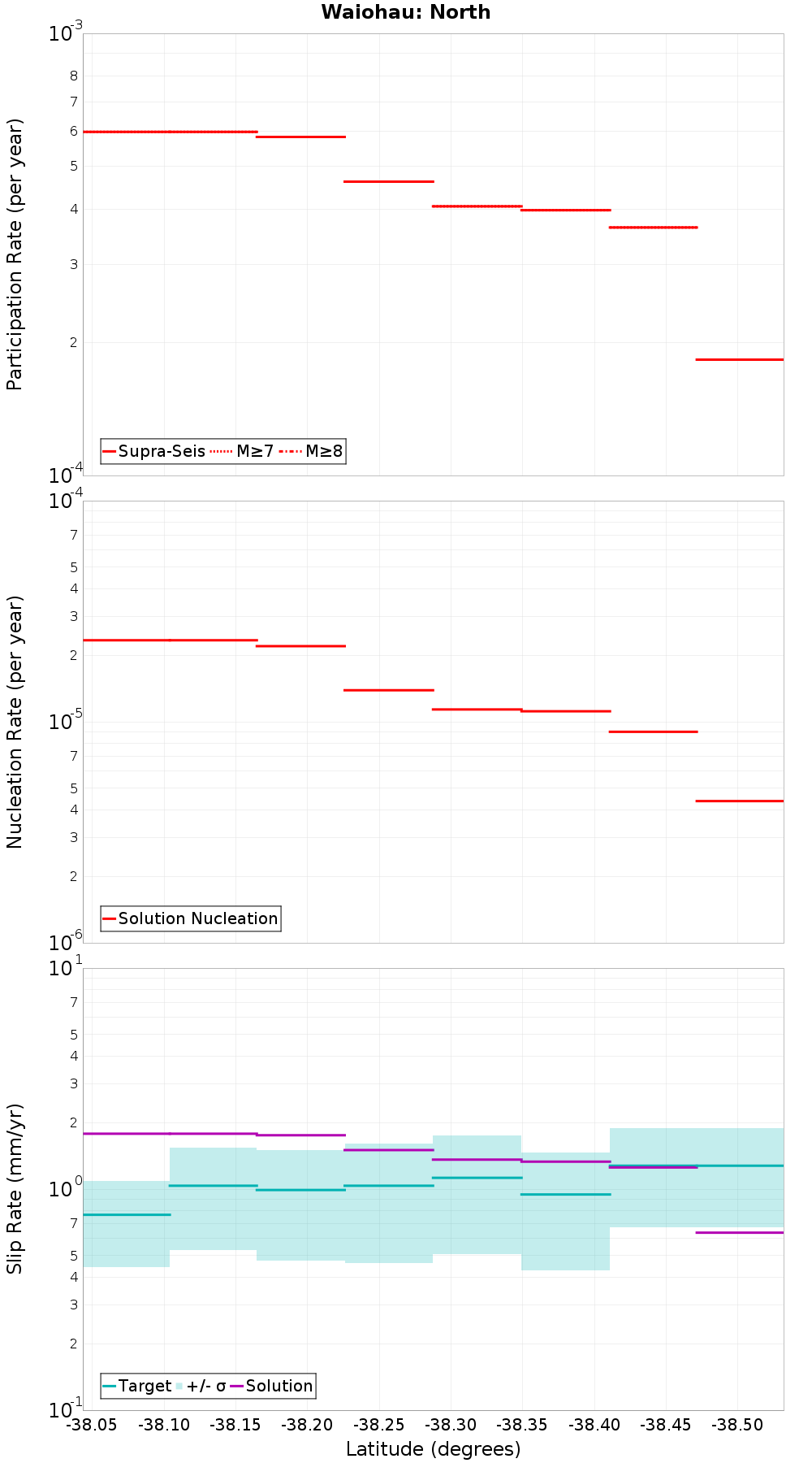 Along-strike plot
