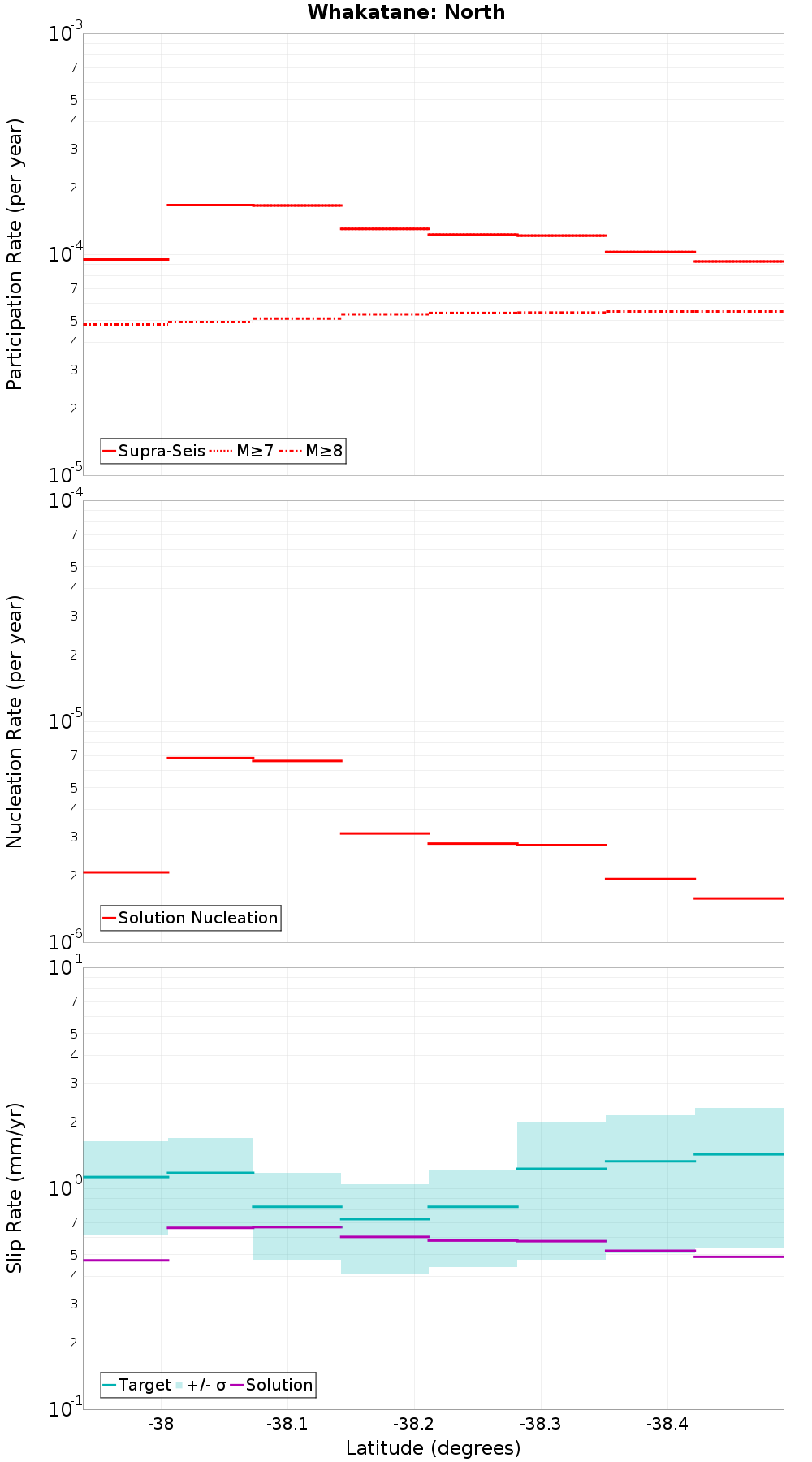 Along-strike plot