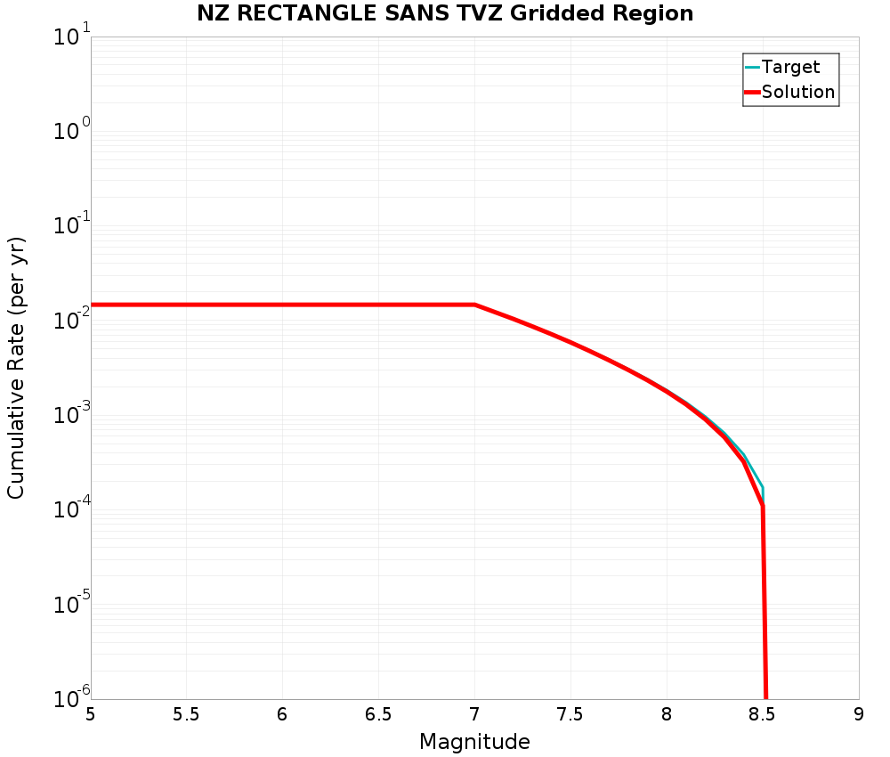 Cumulative Plot