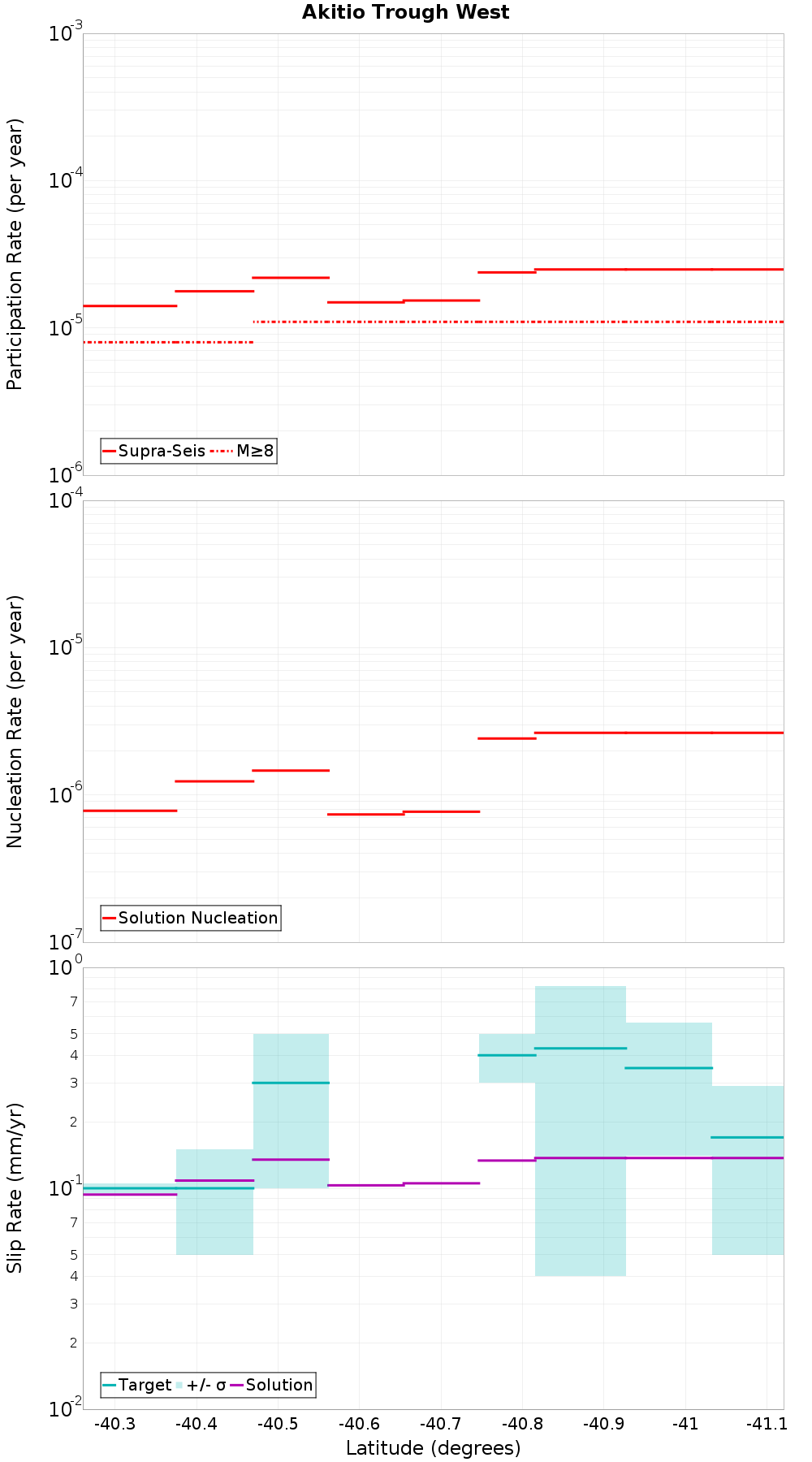 Along-strike plot