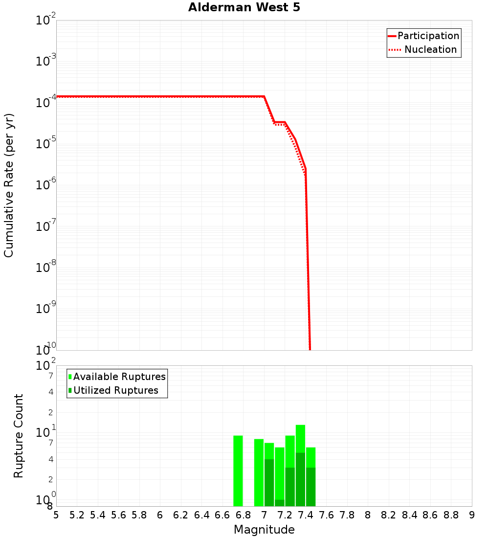 Cumulative Plot