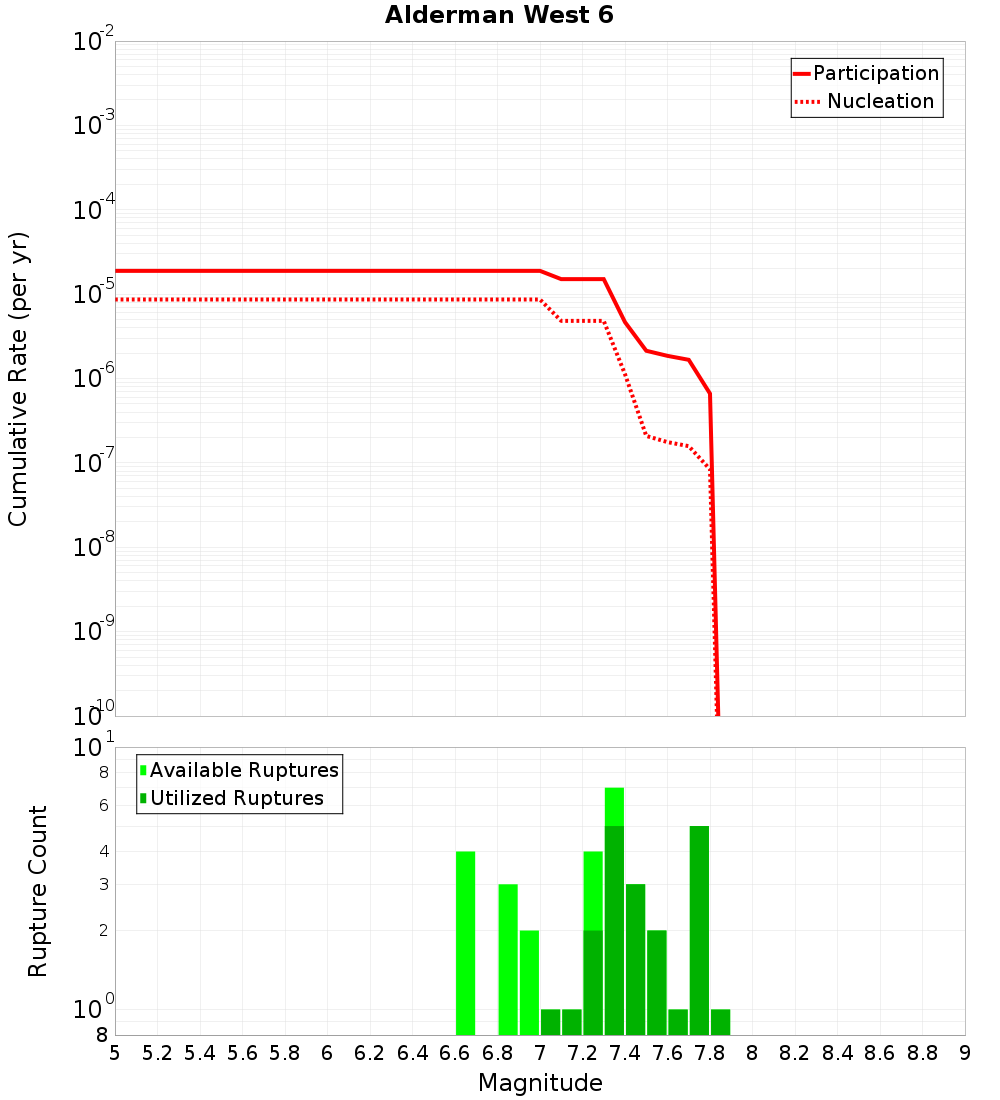 Cumulative Plot