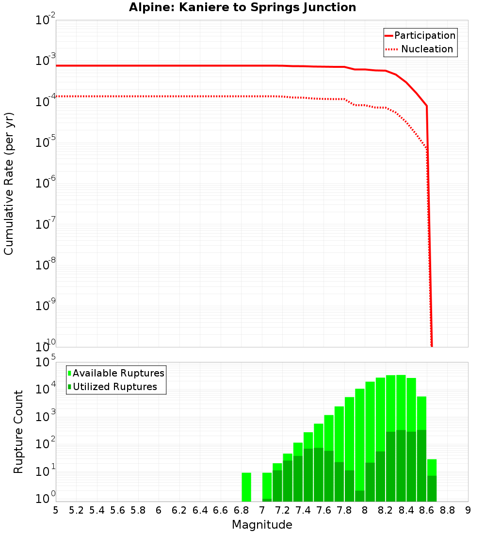 Cumulative Plot