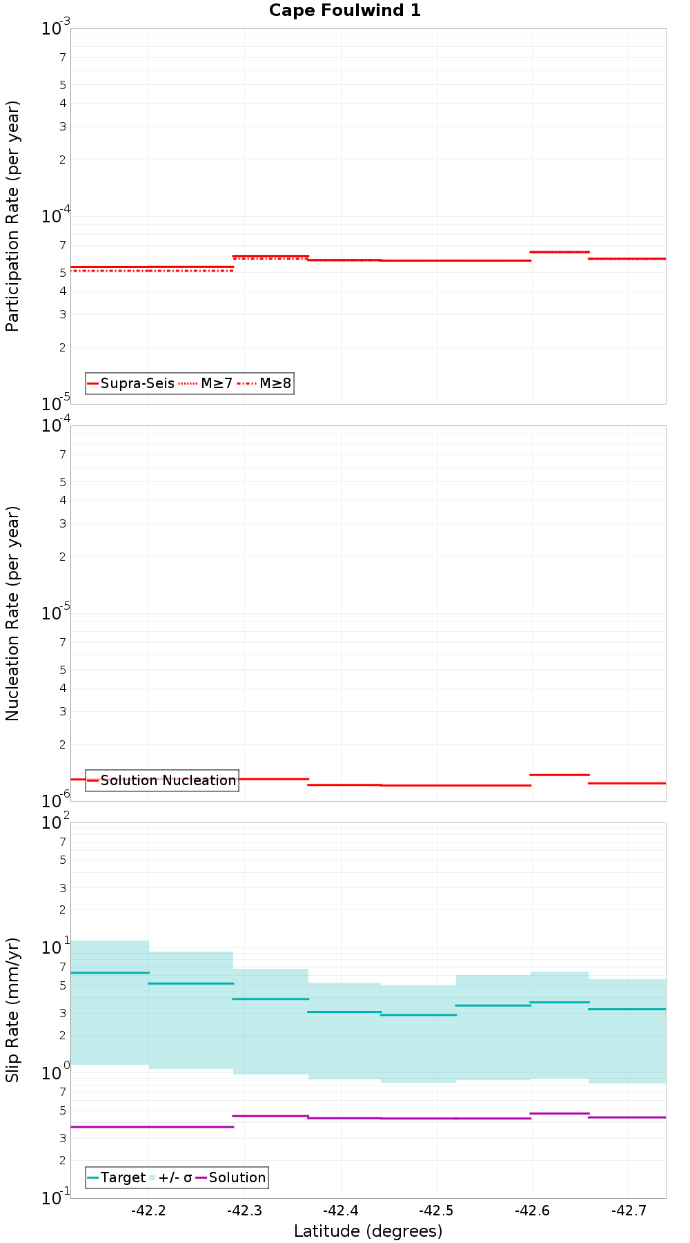 Along-strike plot