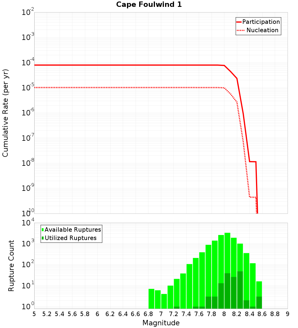 Cumulative Plot