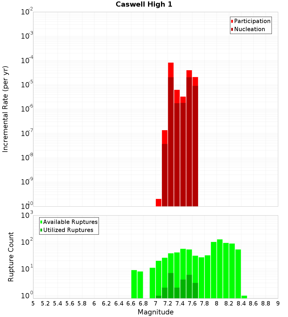 Incremental Plot
