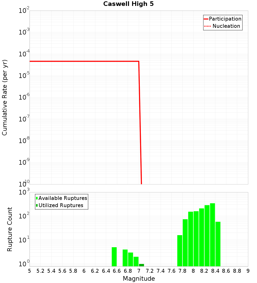Cumulative Plot