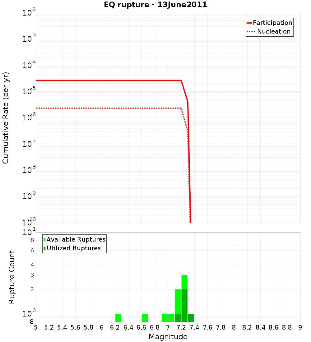 Cumulative Plot