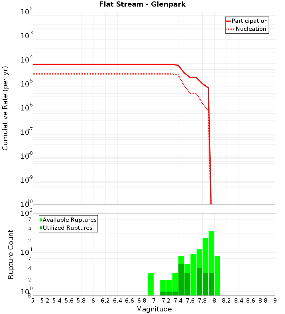 Cumulative Plot
