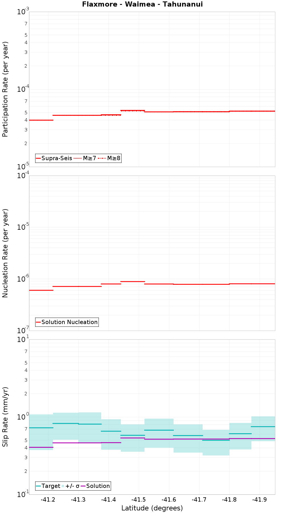 Along-strike plot
