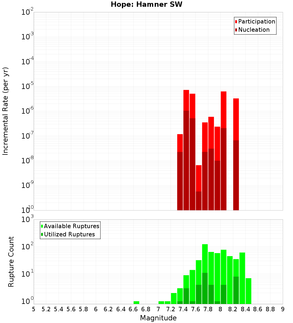 Incremental Plot