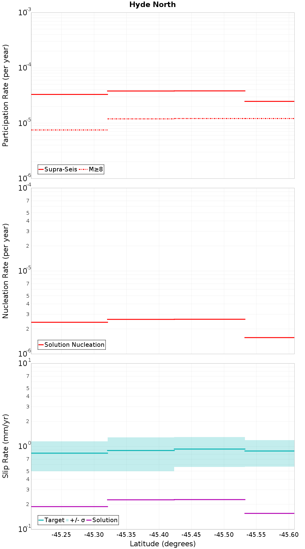 Along-strike plot